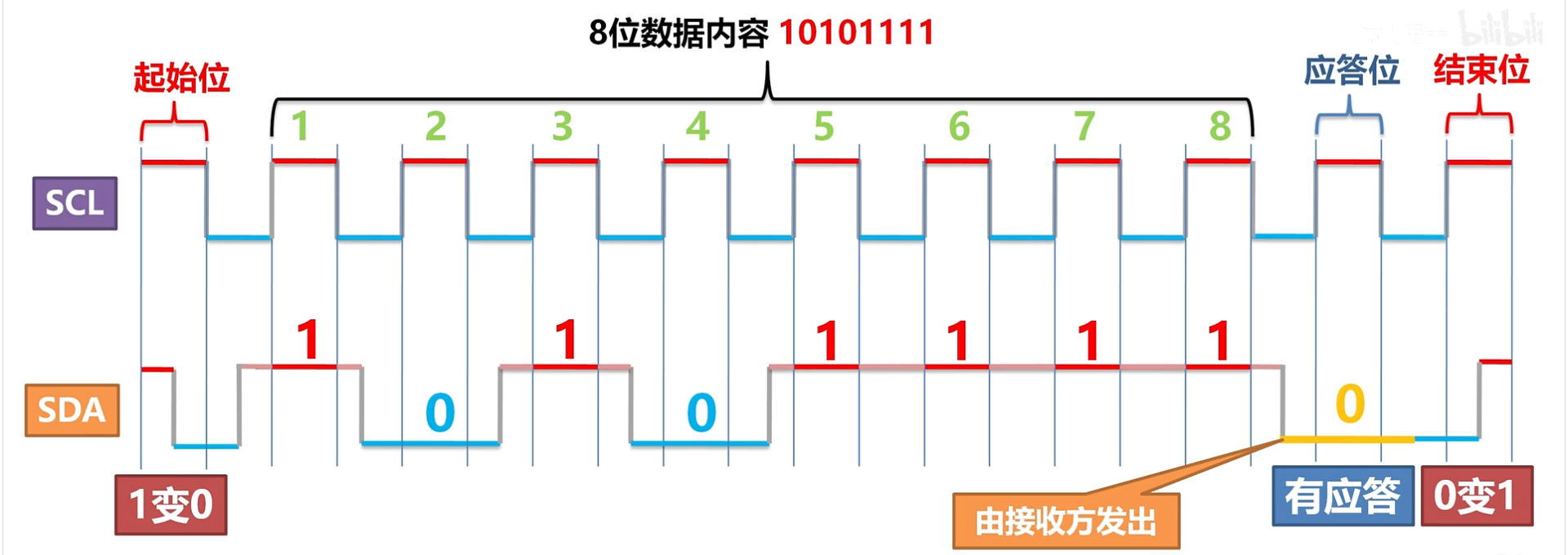 iic时序